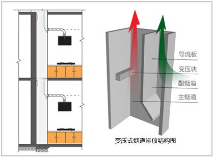 濟南煙道分析高層住宅常見的煙道模式