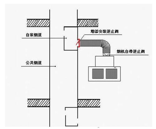 防止廚房油煙倒灌，濟南煙道安裝施工注意事項