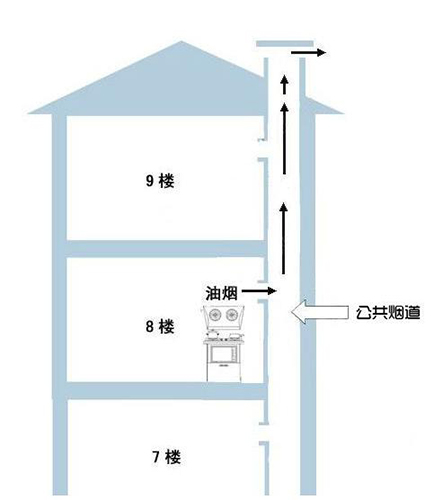 室內裝修中煙道過長，怎樣做排煙處理才能保證排煙效果？